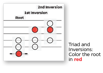 Triad and Inversions: Color the root in re